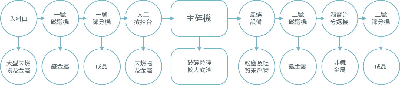焚化爐底渣再利用處理